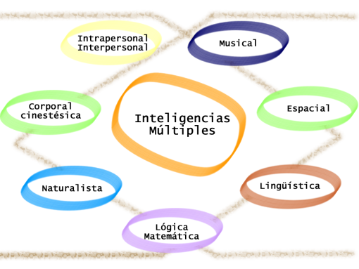 Inteligencias múltiples